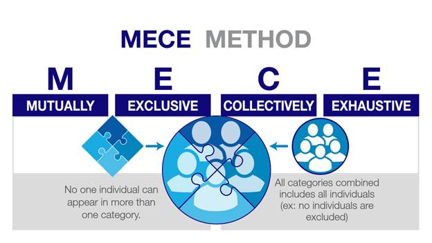 Mece Mutually Exclusive Collectively Exhaustive Caseinterview