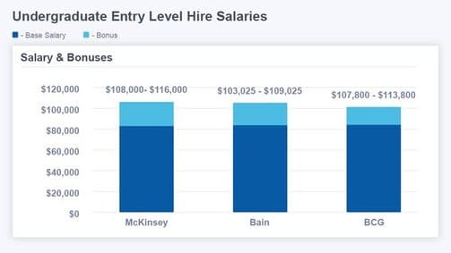 Undergraduate Entry Level Hire Salaries