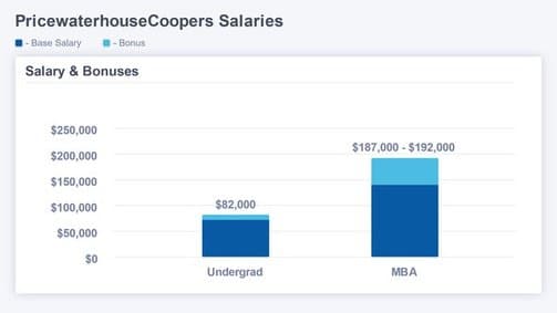 PricewaterhouseCoopers Salaries