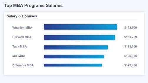 Top MBA Salaries